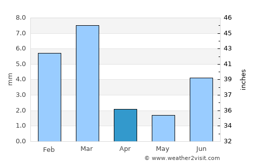 Lārkāna average rain in April