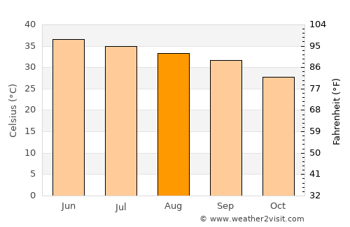 Lārkāna average temperature in August