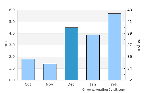 Lārkāna average rain in December