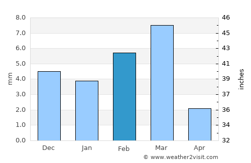 Lārkāna average rain in February