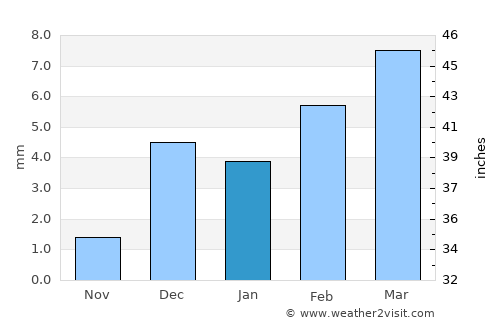Lārkāna average rain in January