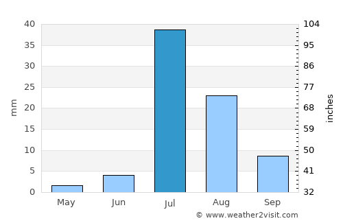 Lārkāna average rain in July