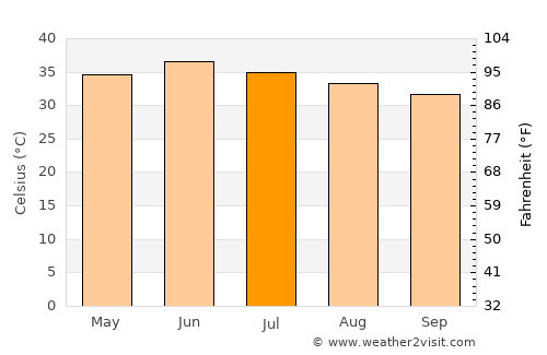 Lārkāna average temperature in July