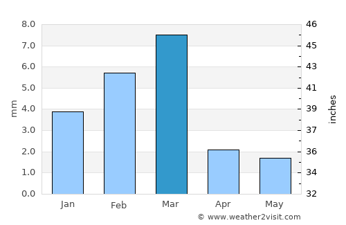 Lārkāna average rain in March