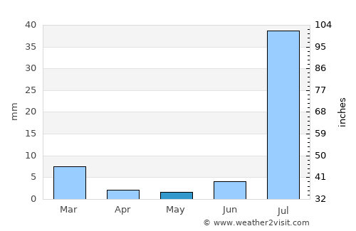 Lārkāna average rain in May