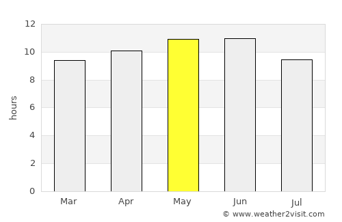 Lārkāna average rain in May