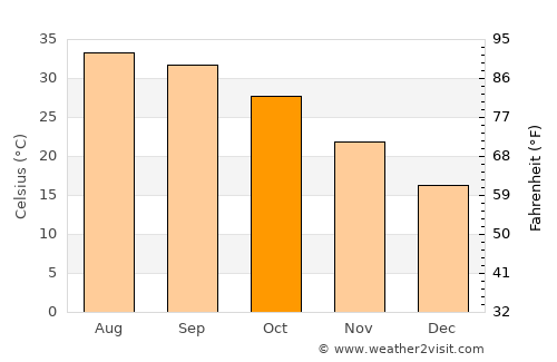 Lārkāna average temperature in October