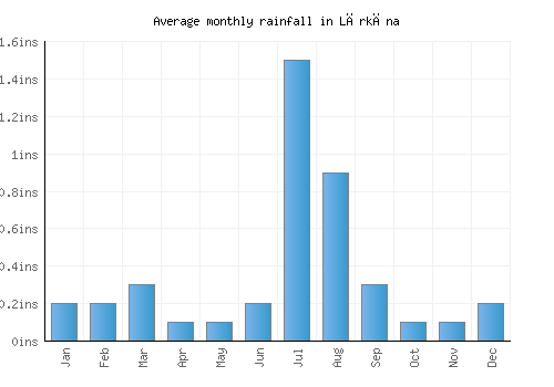 Lārkāna monthly rainfall chart (inches)