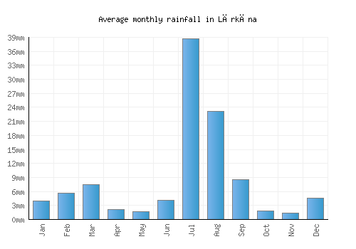 Lārkāna monthly rainfall chart (mm)