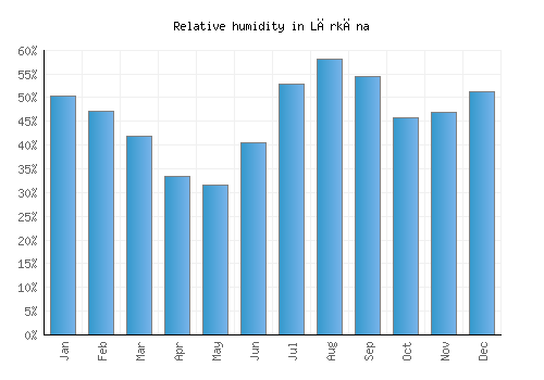 Lārkāna relative humidity averages