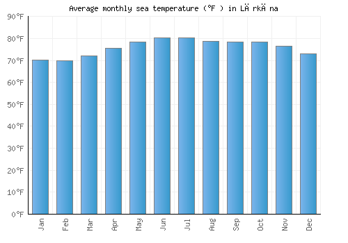Lārkāna average sea temperature chart (Fahrenheit)