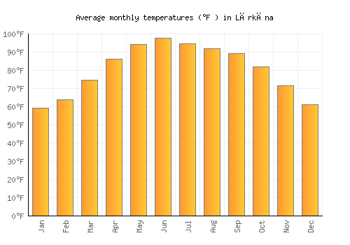 Lārkāna average temperature chart (Fahrenheit)