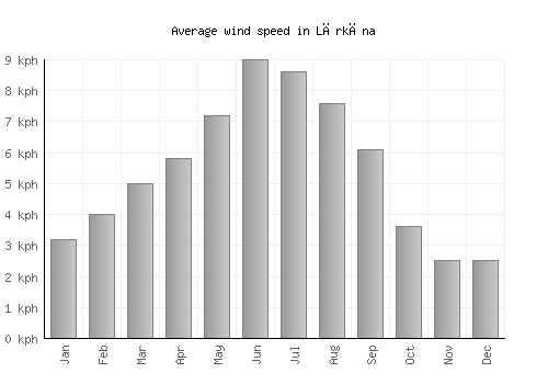 Lārkāna average winspeed by month (km/h)