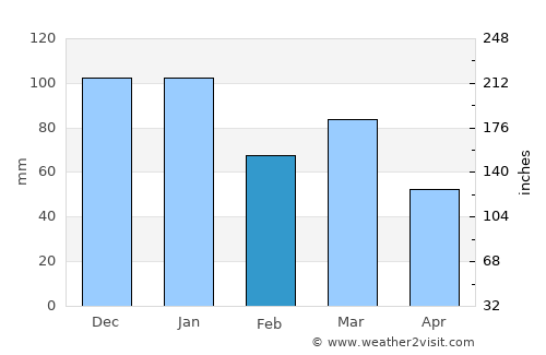 Larkhall average rain in February