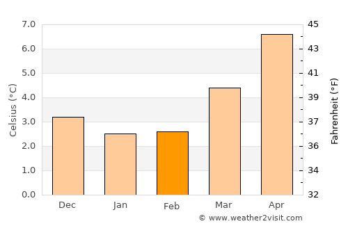 Larkhall average temperature in February
