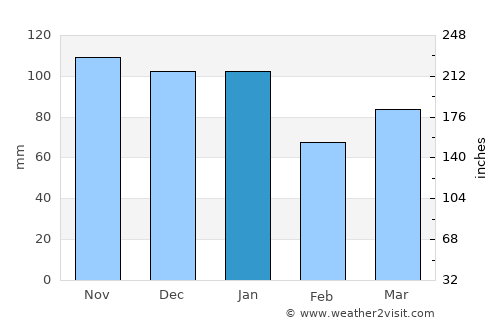 Larkhall average rain in January