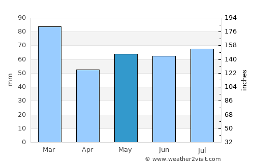 Larkhall average rain in May