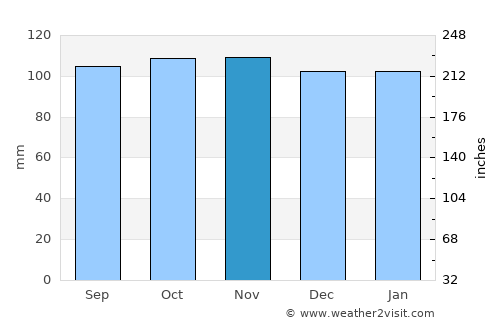 Larkhall average rain in November