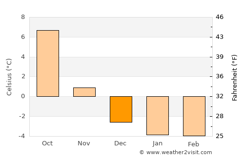 Larkollen average temperature in December