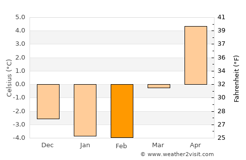Larkollen average temperature in February