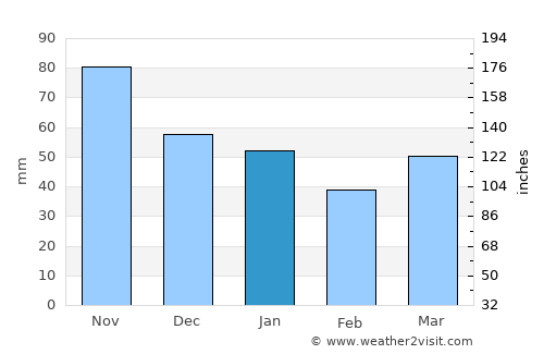 Larkollen average rain in January