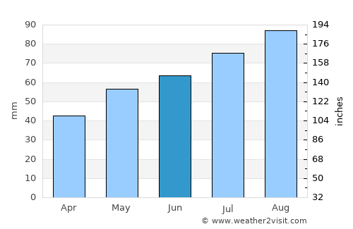 Larkollen average rain in June