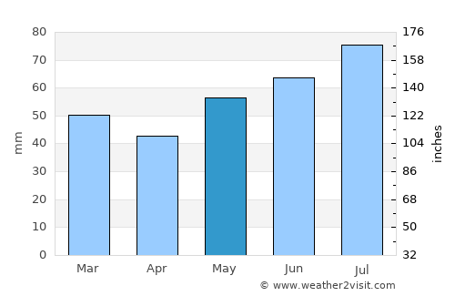 Larkollen average rain in May