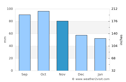 Larkollen average rain in November