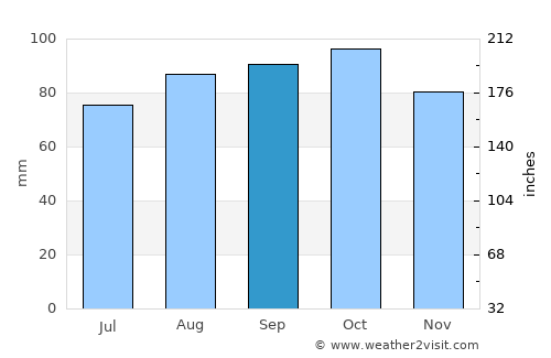 Larkollen average rain in September