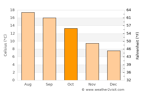 Larmor-Plage average temperature in October
