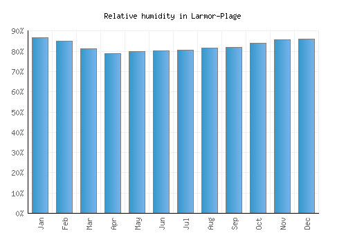 Larmor-Plage relative humidity averages