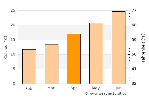 Larnaca average temperature in April