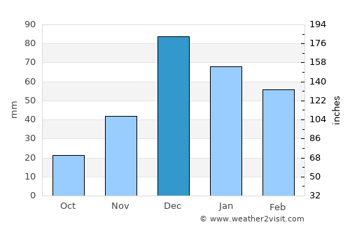 Larnaca average rain in December