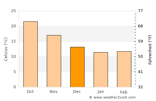 Larnaca average temperature in December