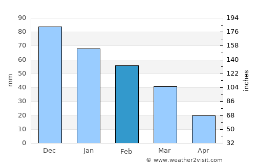 Larnaca average rain in February