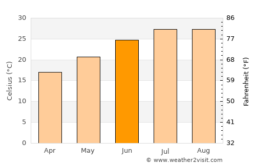 Larnaca average temperature in June