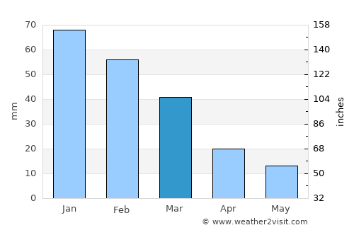 Larnaca average rain in March