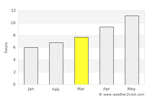 Larnaca average rain in March