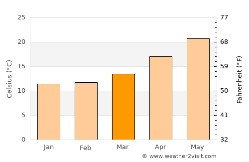 Larnaca average temperature in March