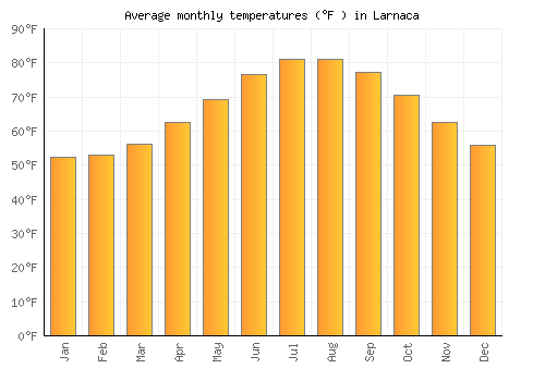 Larnaca average temperature chart (Fahrenheit)
