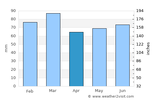 Larne average rain in April