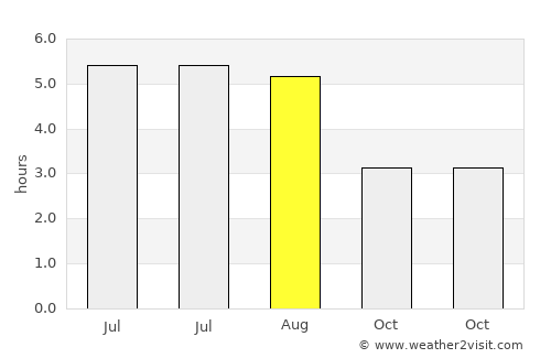 Larne average rain in August