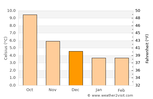Larne average temperature in December