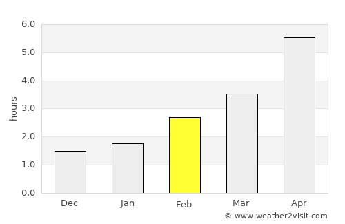 Larne average rain in February