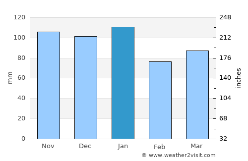 Larne average rain in January