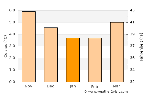 Larne average temperature in January