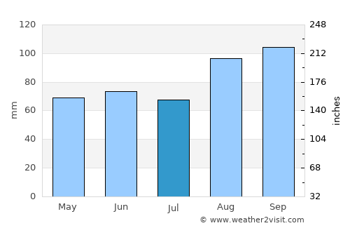 Larne average rain in July