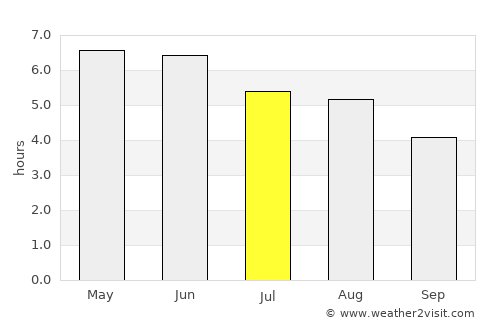 Larne average rain in July