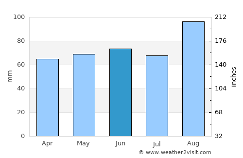 Larne average rain in June