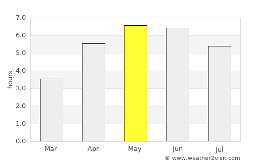Larne average rain in May